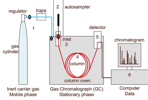 gas analysis by gc|gas chromatography process.